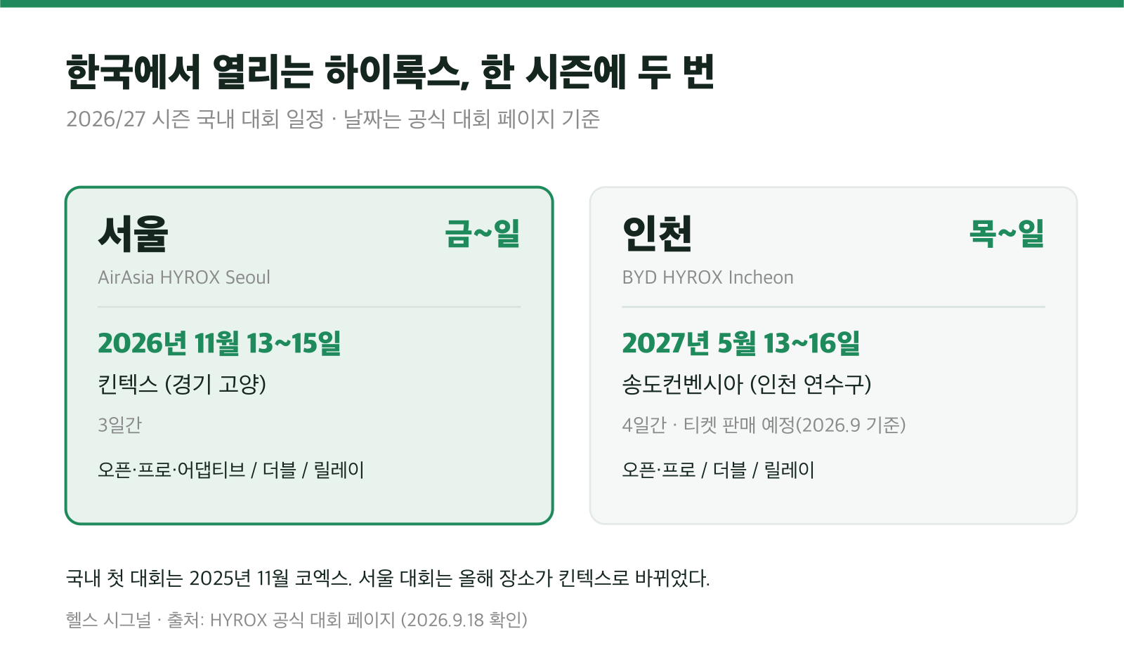 한국 하이록스 대회 2026/27: 서울 11월 13~15일 킨텍스, 인천 2027년 5월 13~16일 송도컨벤시아