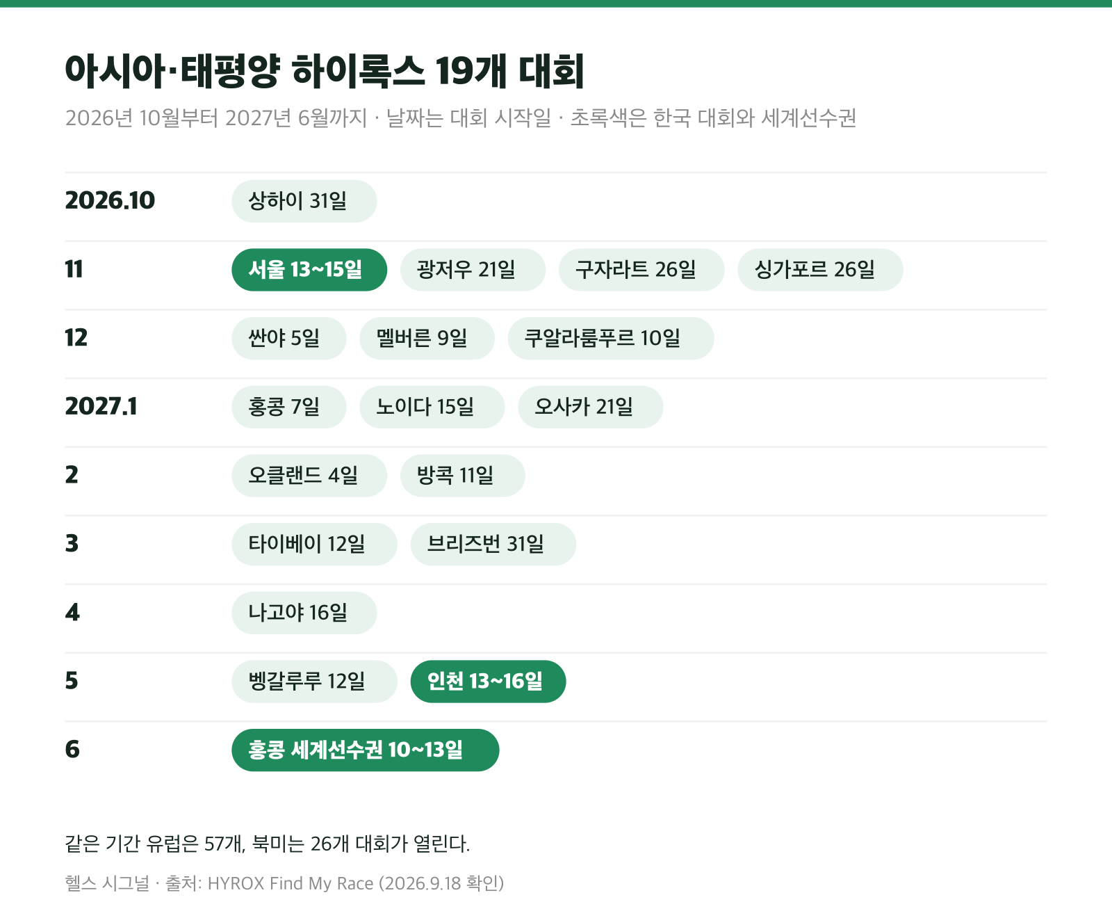 2026년 10월부터 2027년 6월까지 아시아·태평양 하이록스 대회 월별 분포