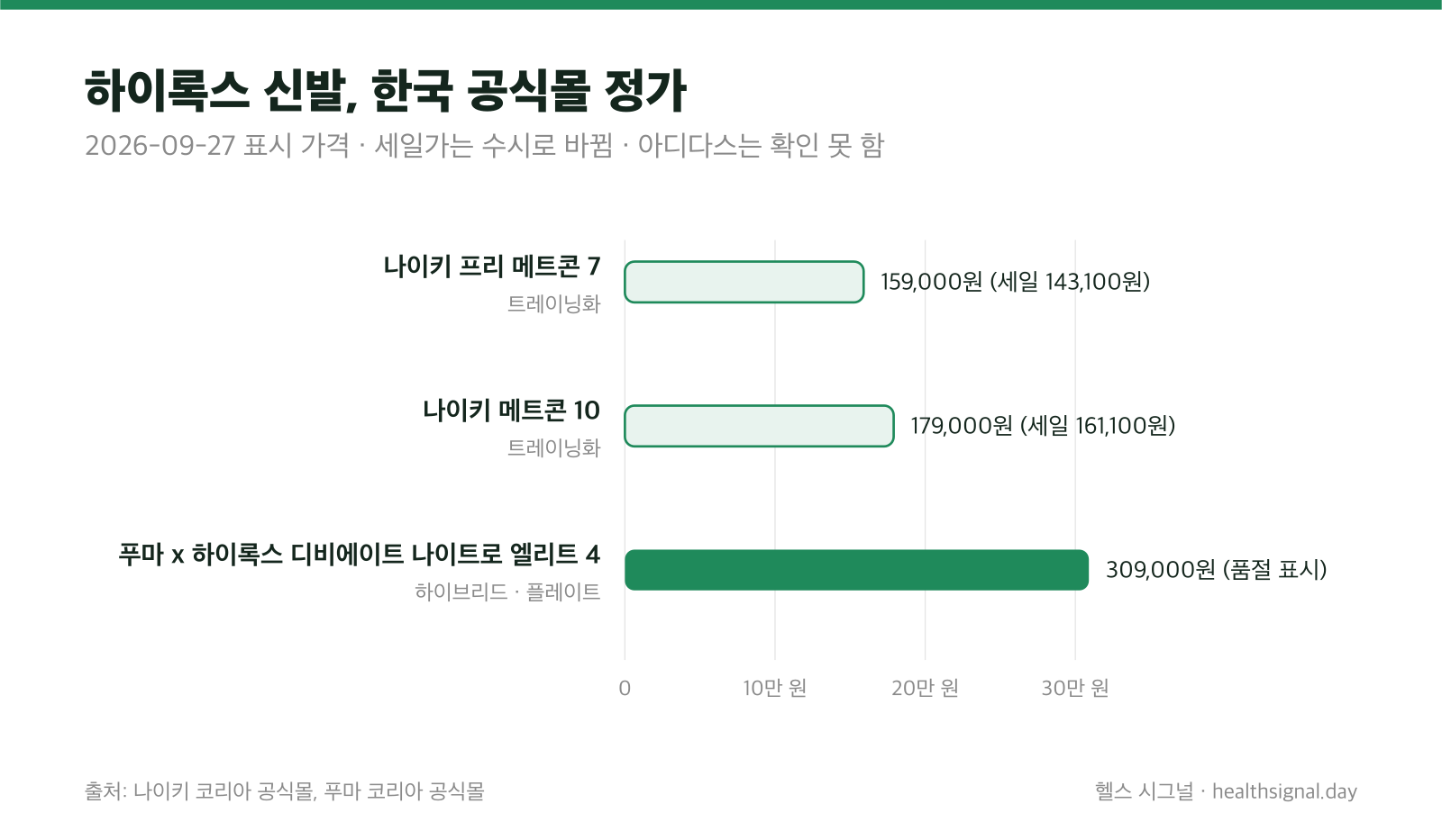 하이록스 신발 한국 공식몰 가격 비교: 메트콘 10 179,000원, 프리 메트콘 7 159,000원, 디비에이트 나이트로 엘리트 4 309,000원