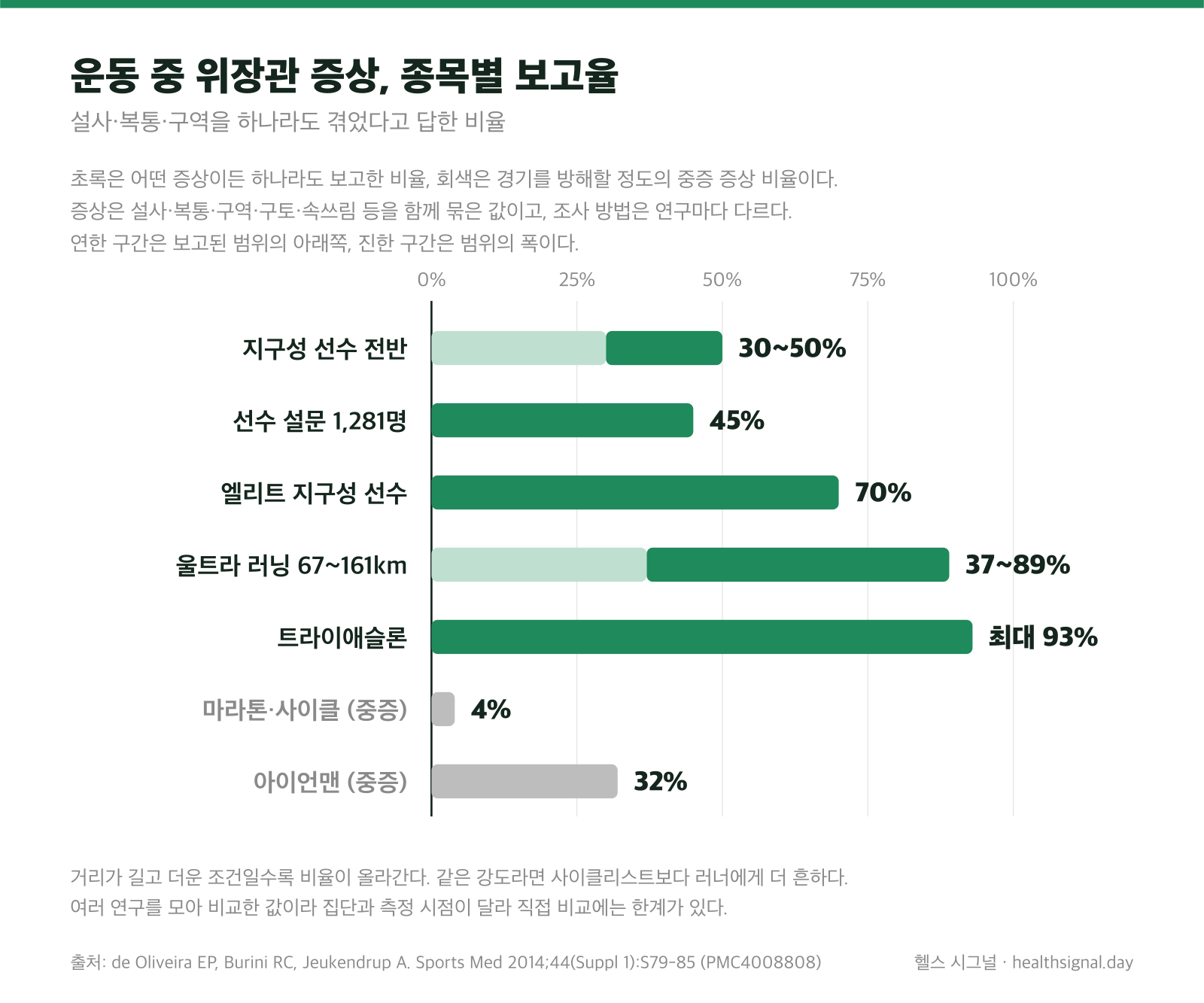 종목별 운동 중 위장관 증상 보고율