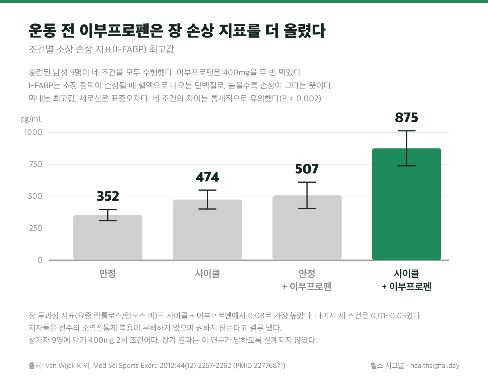 이부프로펜과 운동 조건별 소장 손상 지표